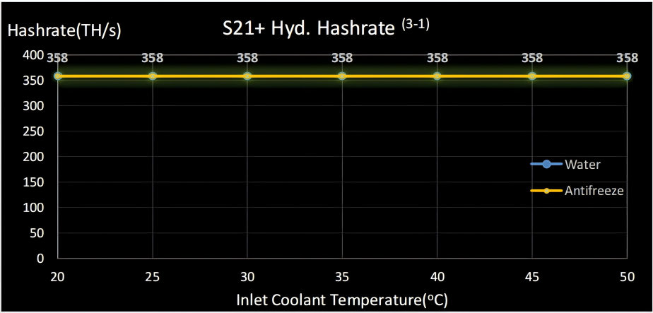 Bitmain Antminer S21+ Hydro 358TH 5370W Bitcoin - image 02