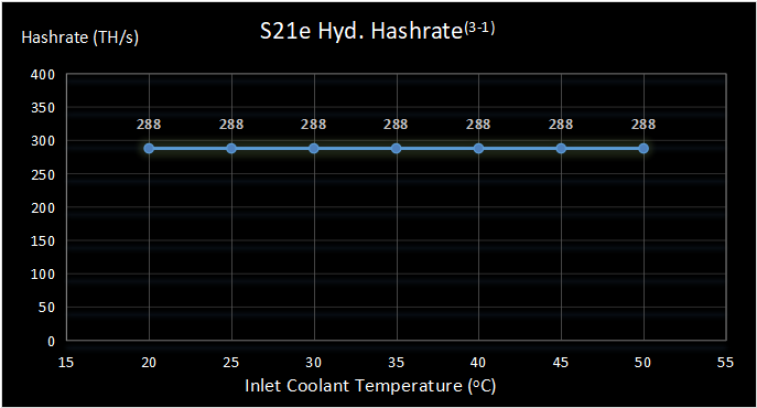 Bitmain Antminer S21e Hydro 288TH 4896W Bitcoin - image 02