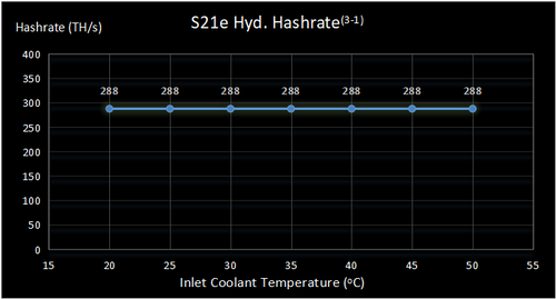 Bitmain Antminer S21e Hydro 288TH 4896W Bitcoin - image 02