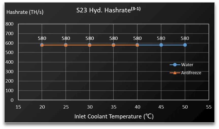 Bitmain Antminer S23 Hydro 580TH 5510W Bitcoin - image 05